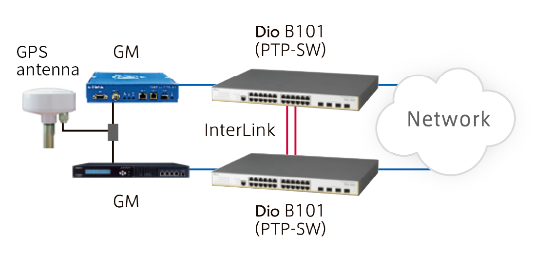 PTP-supporting switch hub | Network Equipment | Broadcast & Network ...