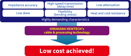 Low cost achieved!