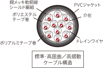 標準・高屈曲/高摺動ケーブル構造