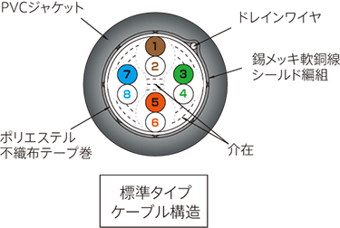 標準タイプケーブル構造