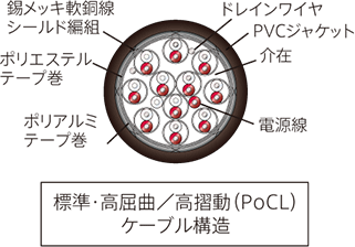 標準・高屈曲/高摺動(PoCL)ケーブル構造