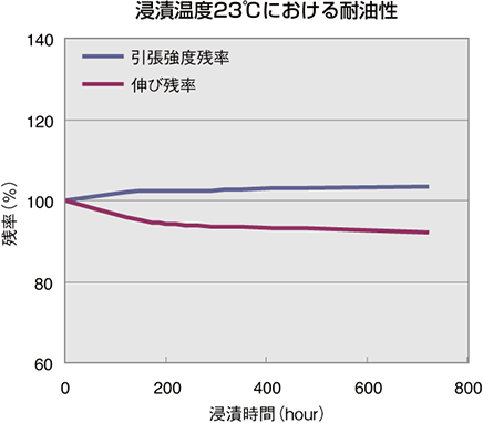 浸漬温度23℃ における耐油性