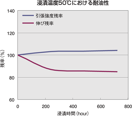 浸漬温度50℃ における耐油性