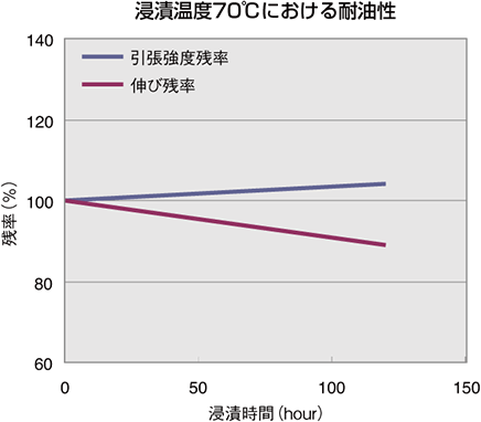 浸漬温度70℃ における耐油性