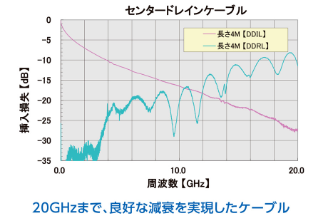 ケーブル特性データ