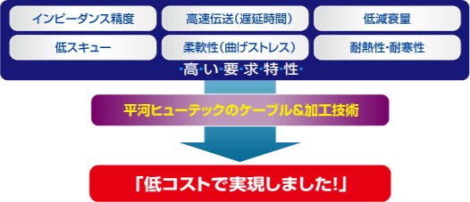 低コストで実現しました！